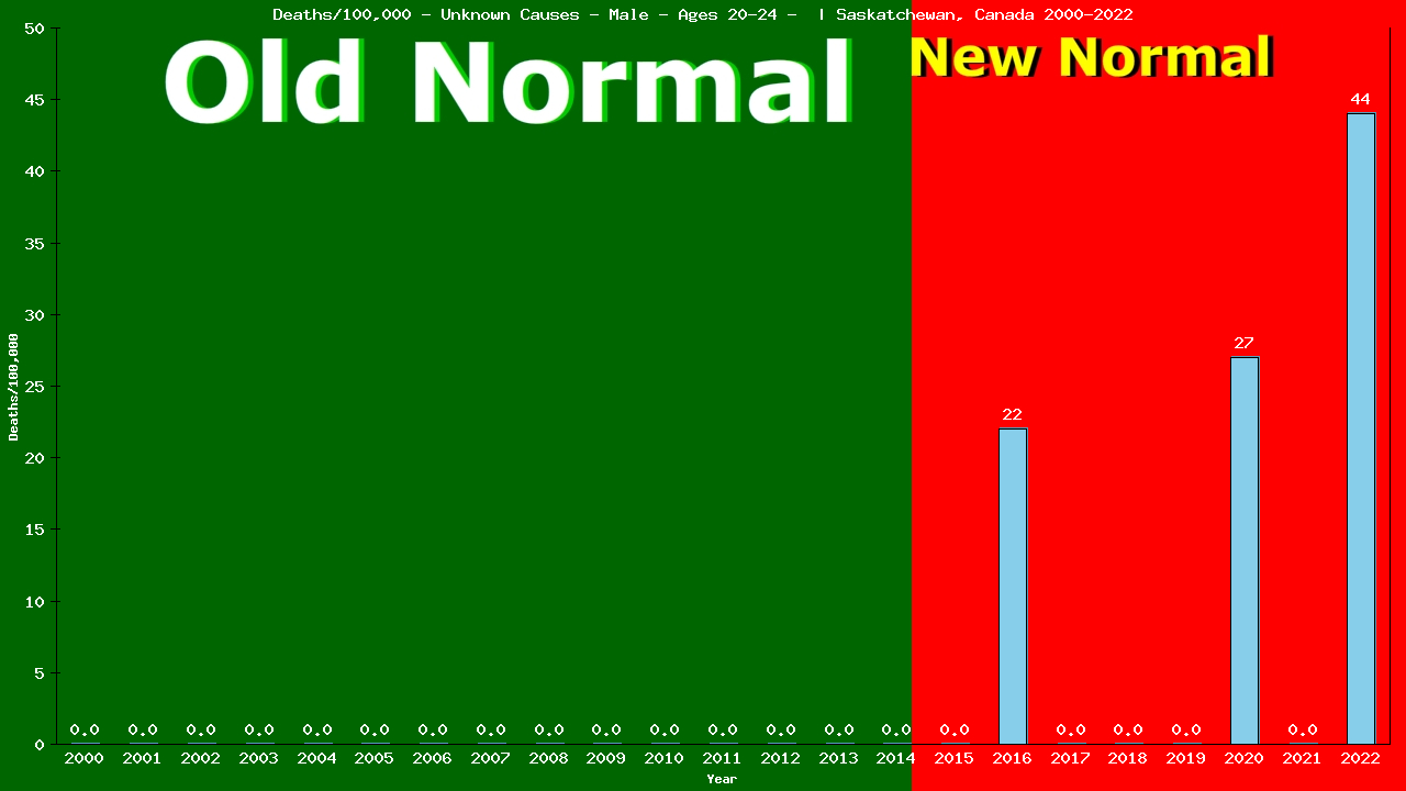 Graph showing Deaths/100,000 male 20-24 from Unknown Causes