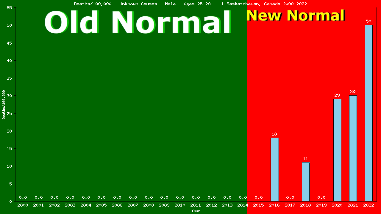 Graph showing Deaths/100,000 male 25-29 from Unknown Causes