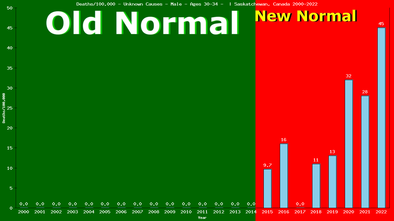 Graph showing Deaths/100,000 male 30-34 from Unknown Causes