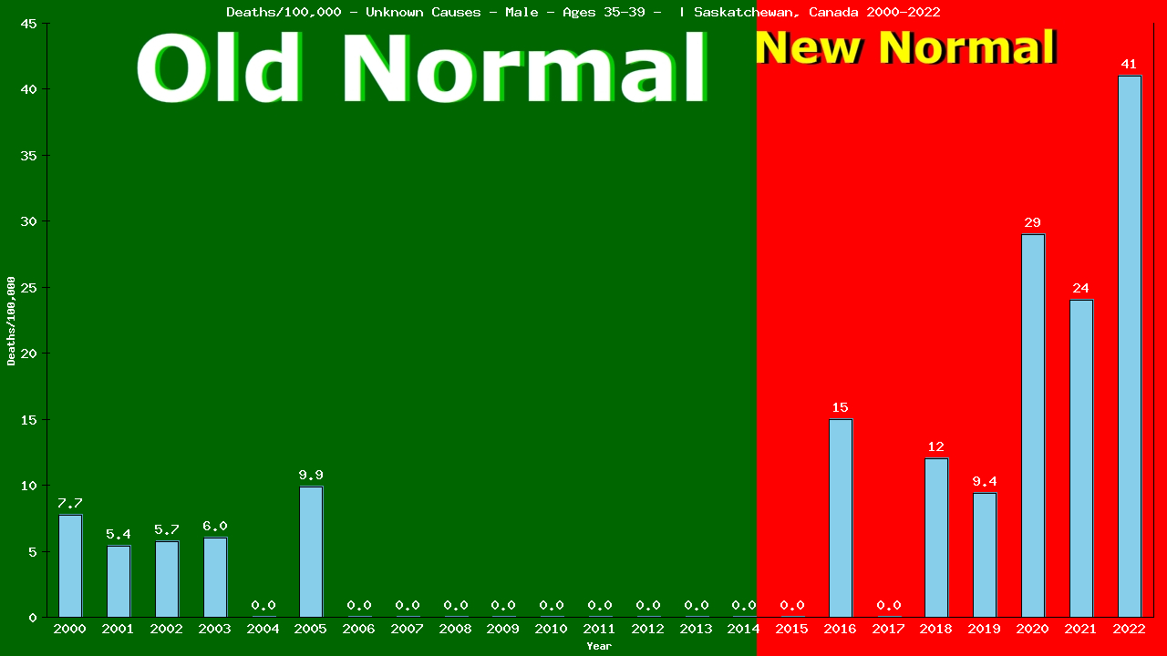 Graph showing Deaths/100,000 male 35-39 from Unknown Causes