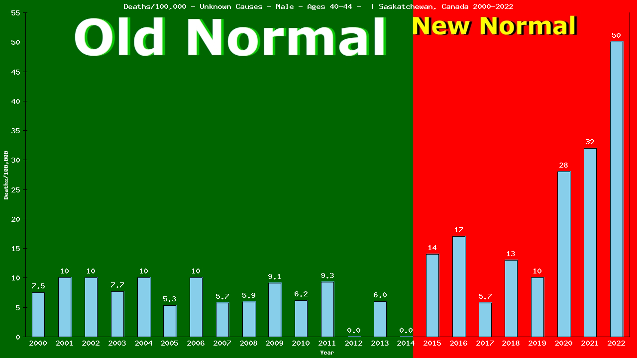 Graph showing Deaths/100,000 male 40-44 from Unknown Causes