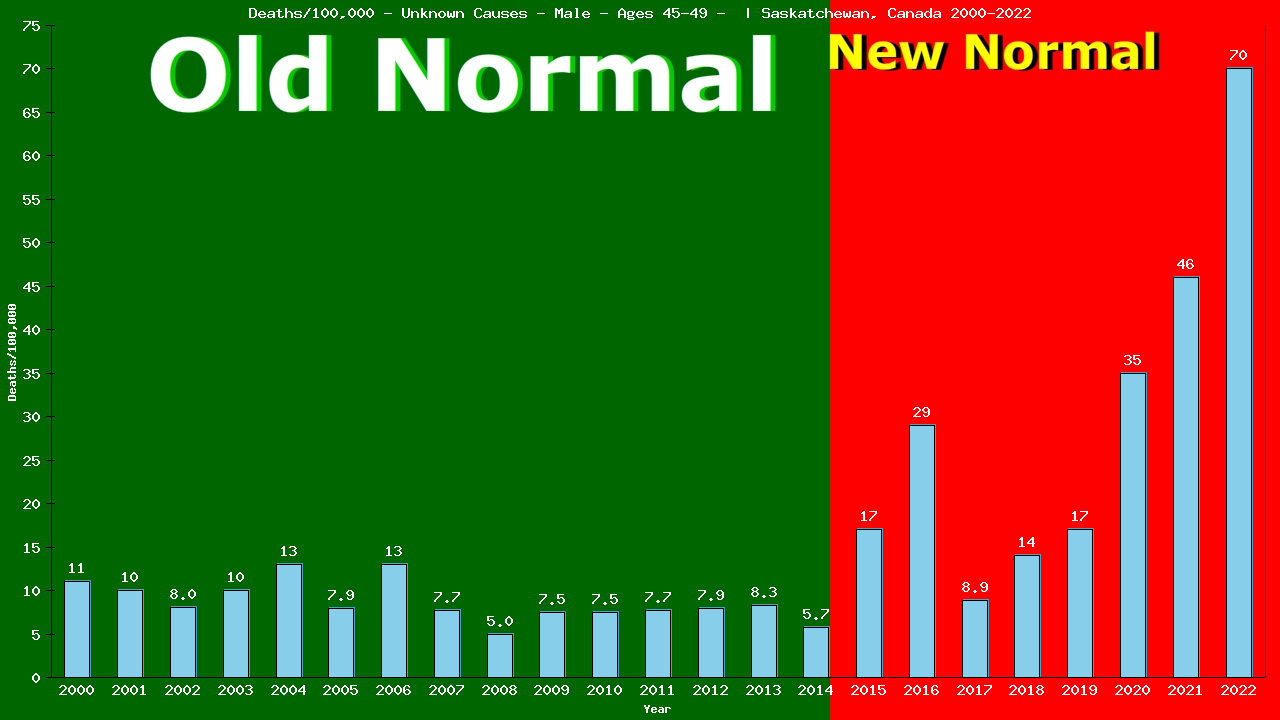 Graph showing Deaths/100,000 male 45-49 from Unknown Causes