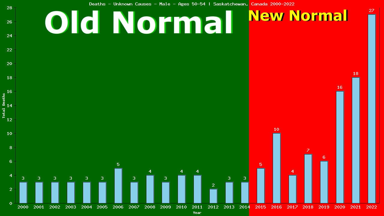 Graph showing Deaths - Unknown Causes - Male - Aged 50-54 | Saskatchewan, Canada