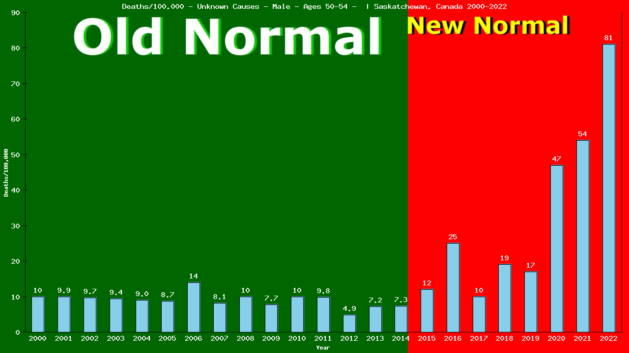 Graph showing Deaths/100,000 male 50-54 from Unknown Causes