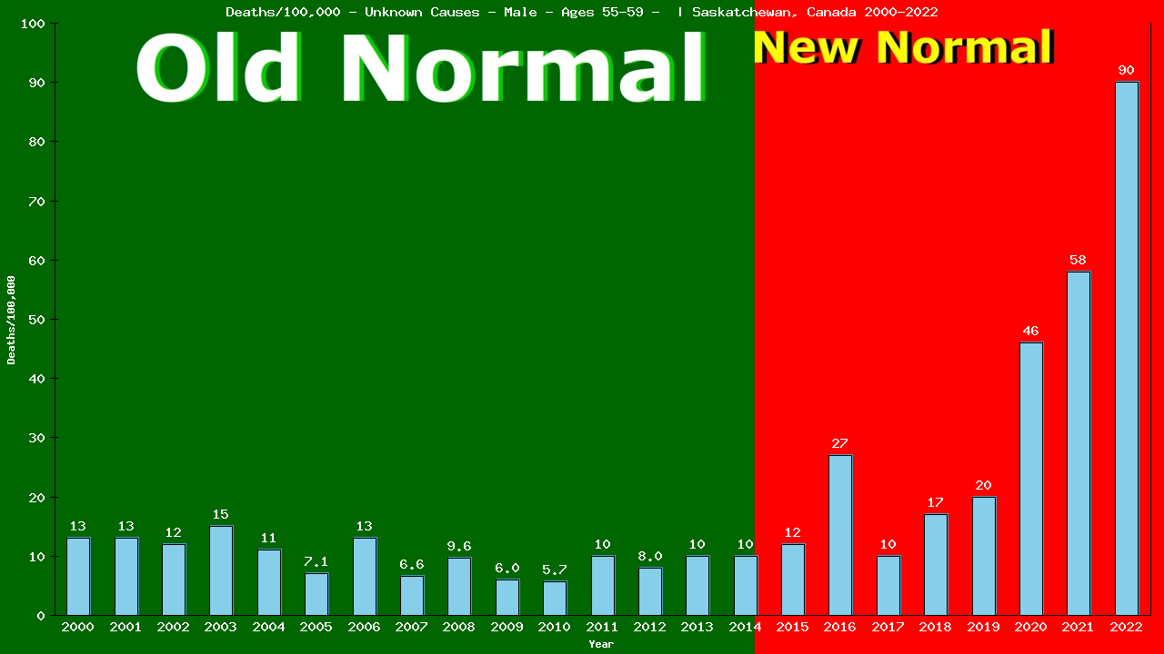 Graph showing Deaths/100,000 male 55-59 from Unknown Causes