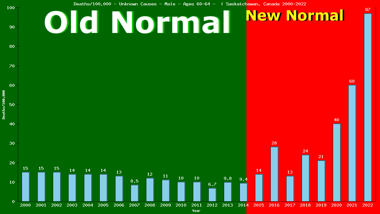 Graph showing Deaths/100,000 male 60-64 from Unknown Causes