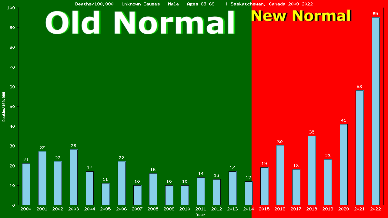 Graph showing Deaths/100,000 male 65-69 from Unknown Causes