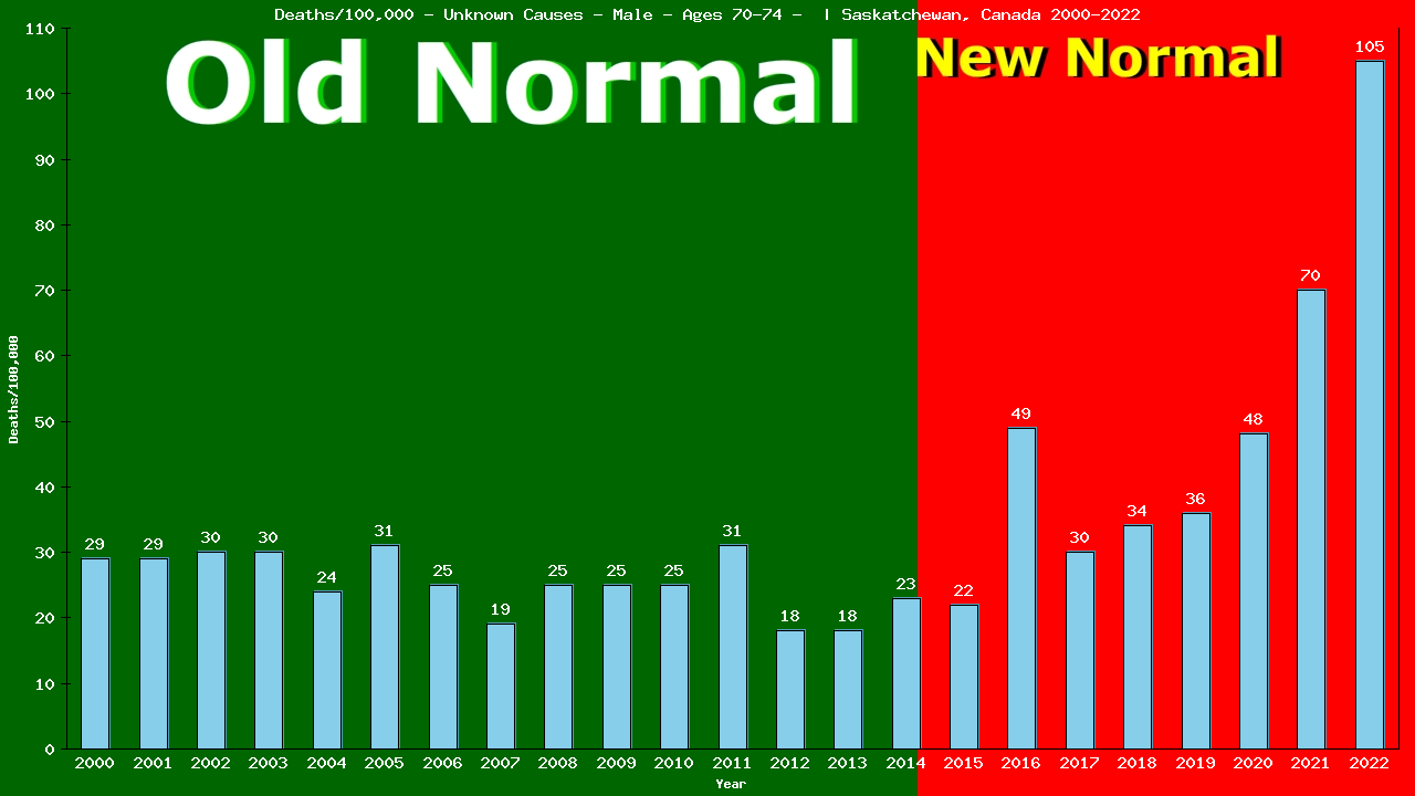 Graph showing Deaths/100,000 male 70-74 from Unknown Causes