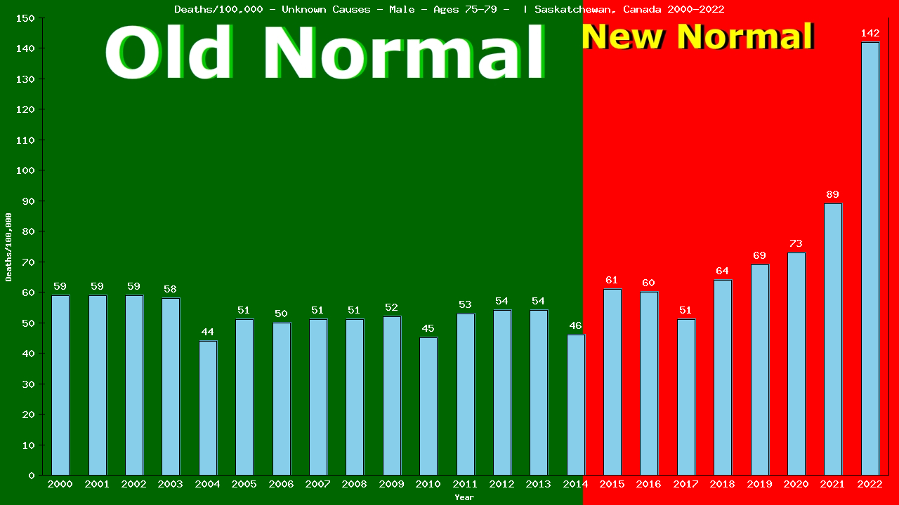 Graph showing Deaths/100,000 male 75-79 from Unknown Causes