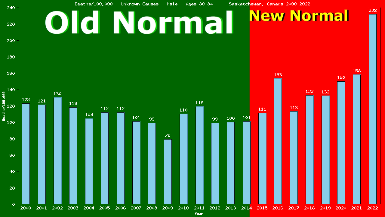 Graph showing Deaths/100,000 male 80-84 from Unknown Causes