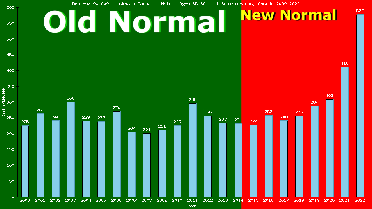 Graph showing Deaths/100,000 male 85-89 from Unknown Causes