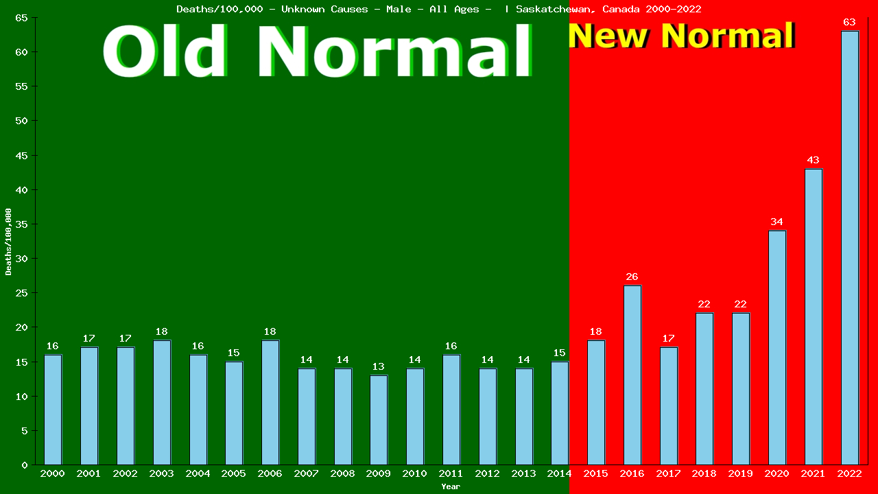 Graph showing Deaths/100,000 male GrandTotal from Unknown Causes