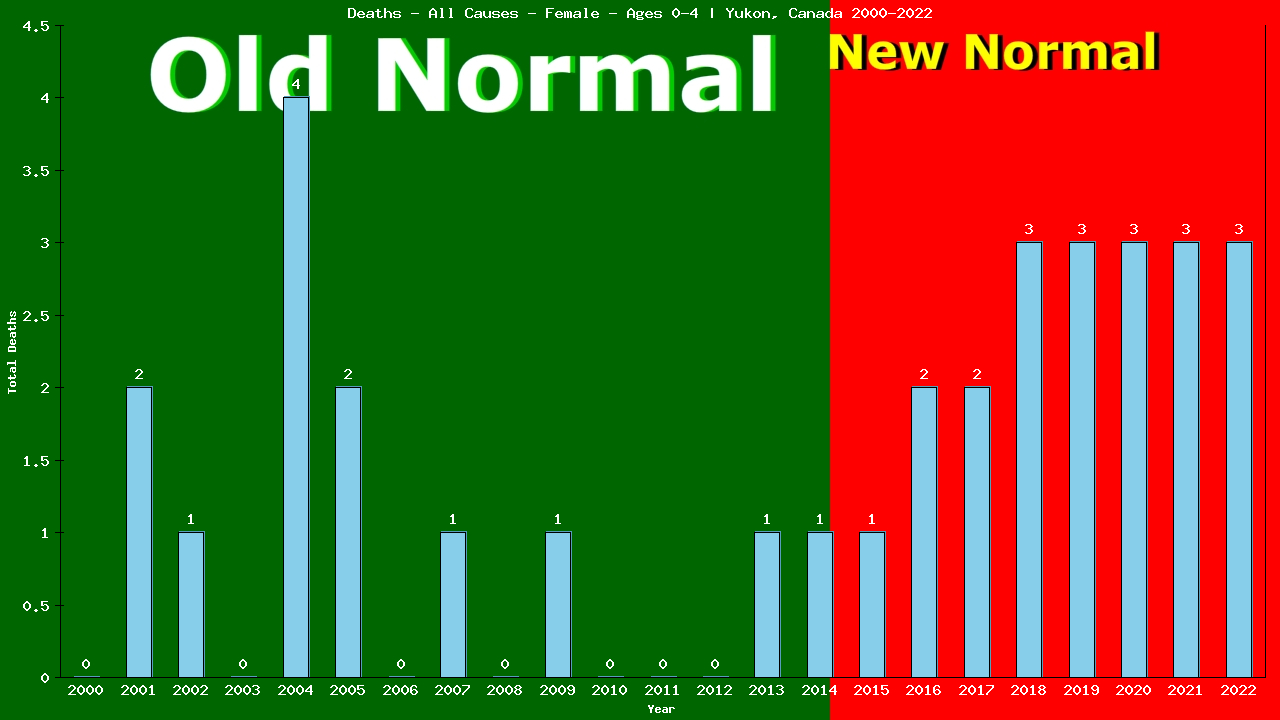 Graph showing Deaths - All Causes - Pre-school Girl - Aged 0-4 | Yukon, Canada
