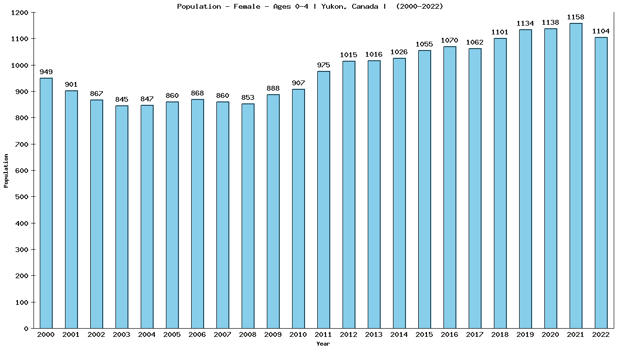 Graph showing Population - Pre-school Girl - Aged 0-4 - [2000-2022] | Yukon, Canada