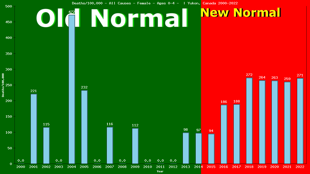Graph showing Deaths/100,000 pre-school girl 0-4 from All Causes