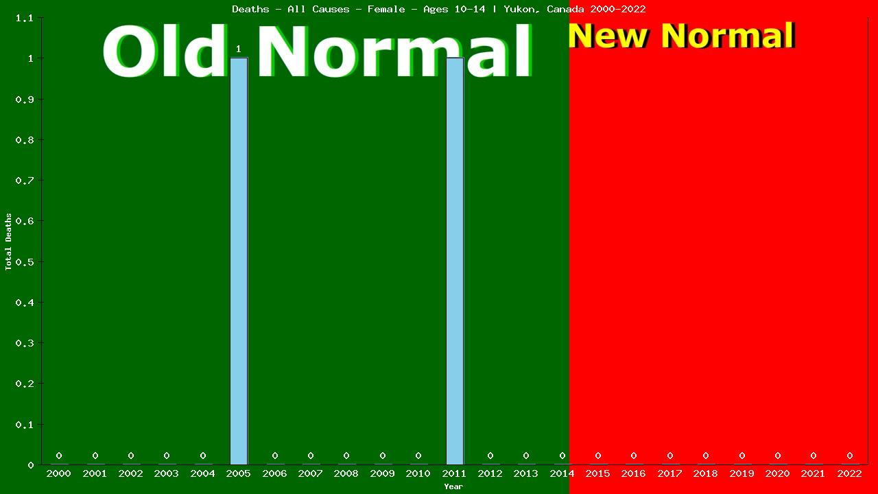 Graph showing Deaths - All Causes - Girls - Aged 10-14 | Yukon, Canada
