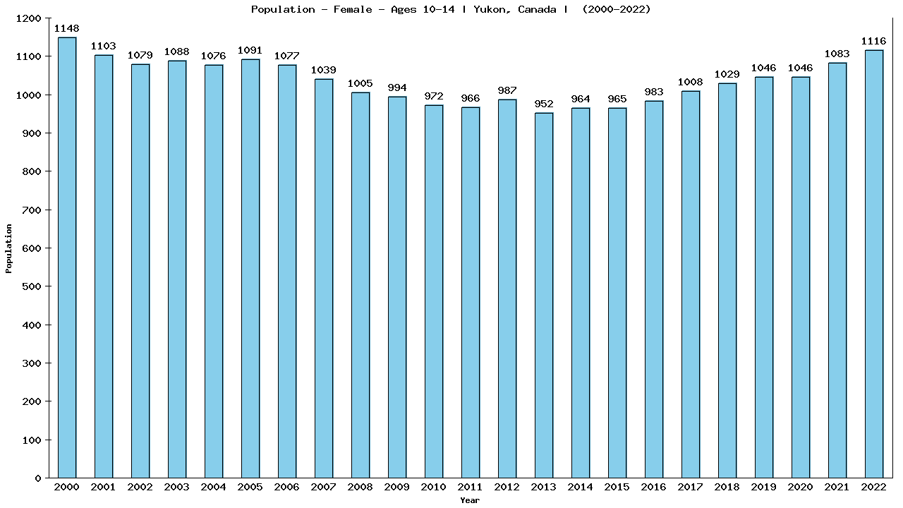 Graph showing Population - Girls - Aged 10-14 - [2000-2022] | Yukon, Canada