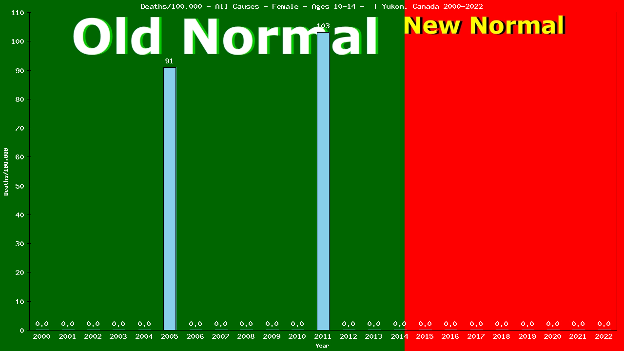 Graph showing Deaths/100,000 girls 10-14 from All Causes