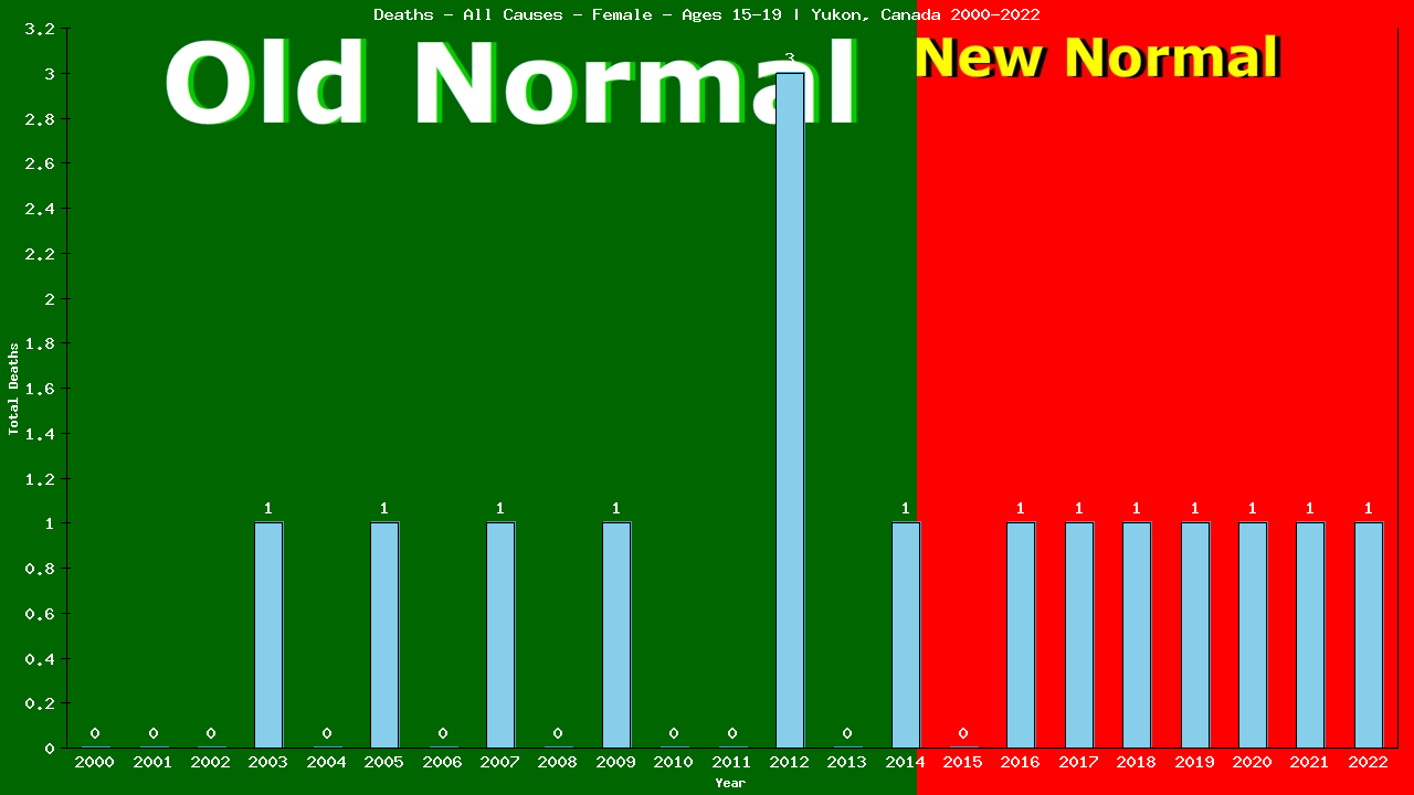 Graph showing Deaths - All Causes - Female - Aged 15-19 | Yukon, Canada