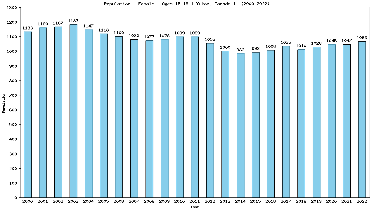 Graph showing Population - Female - Aged 15-19 - [2000-2022] | Yukon, Canada
