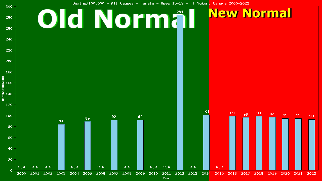 Graph showing Deaths/100,000 female 15-19 from All Causes
