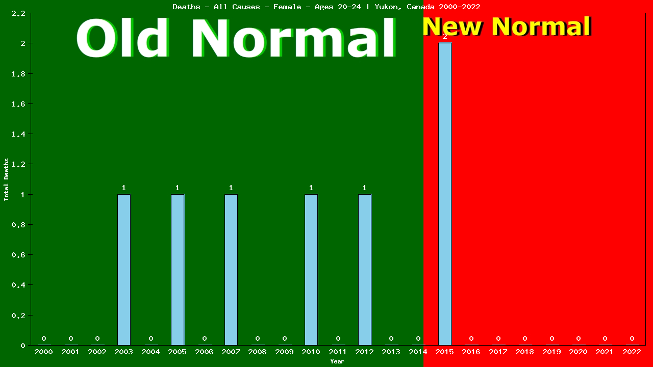 Graph showing Deaths - All Causes - Female - Aged 20-24 | Yukon, Canada