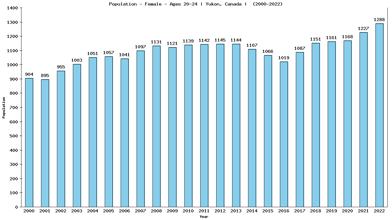 Graph showing Population - Female - Aged 20-24 - [2000-2022] | Yukon, Canada
