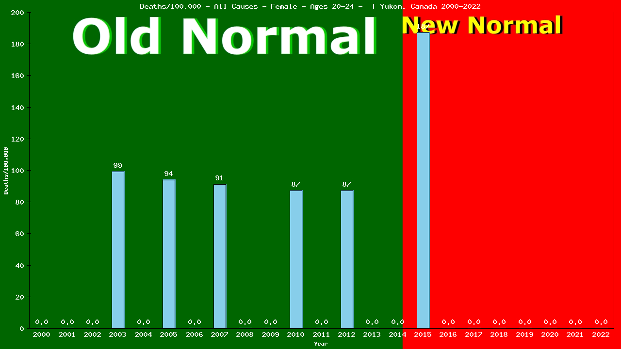 Graph showing Deaths/100,000 female 20-24 from All Causes