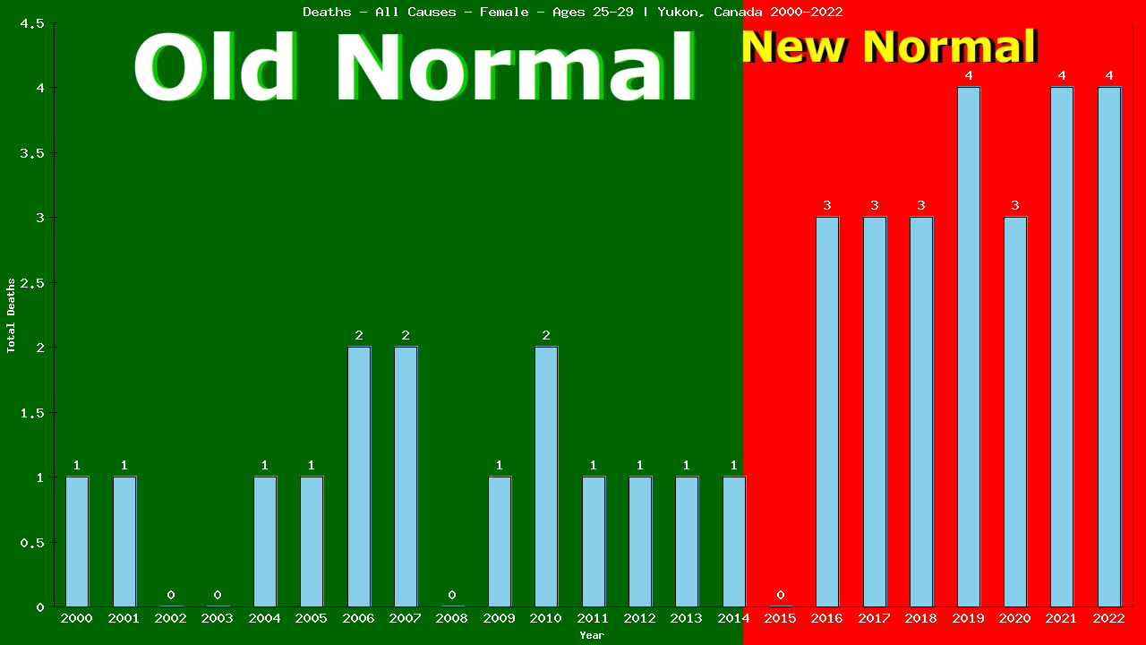 Graph showing Deaths - All Causes - Female - Aged 25-29 | Yukon, Canada