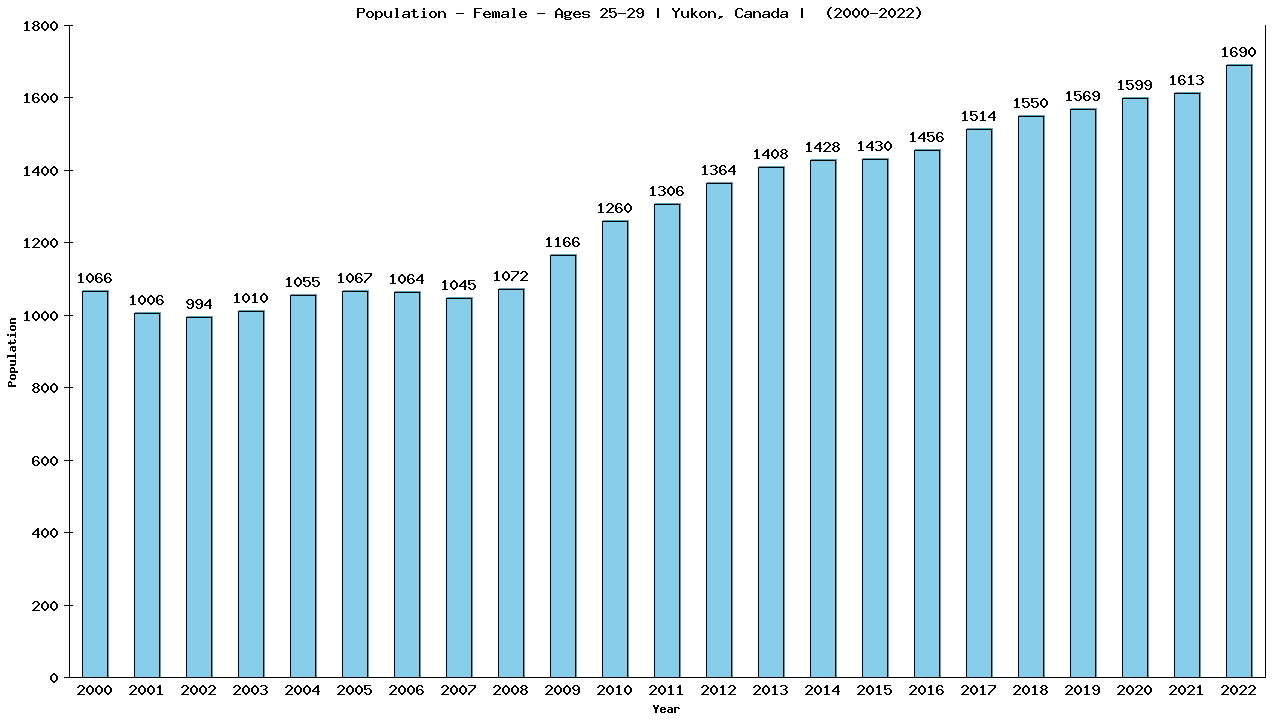 Graph showing Population - Female - Aged 25-29 - [2000-2022] | Yukon, Canada