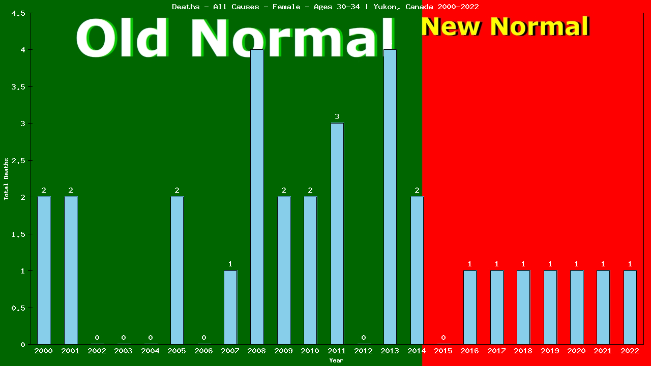 Graph showing Deaths - All Causes - Female - Aged 30-34 | Yukon, Canada