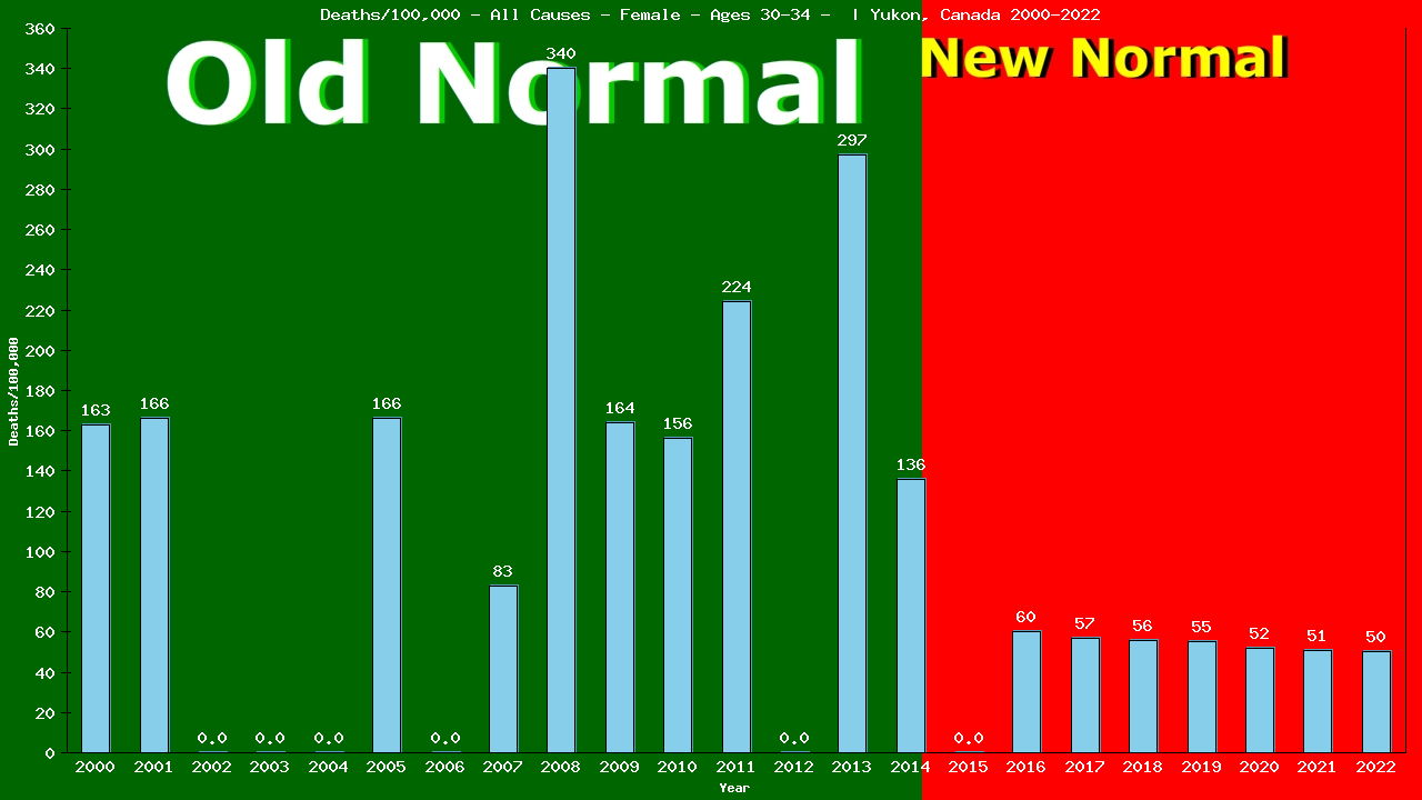 Graph showing Deaths/100,000 female 30-34 from All Causes