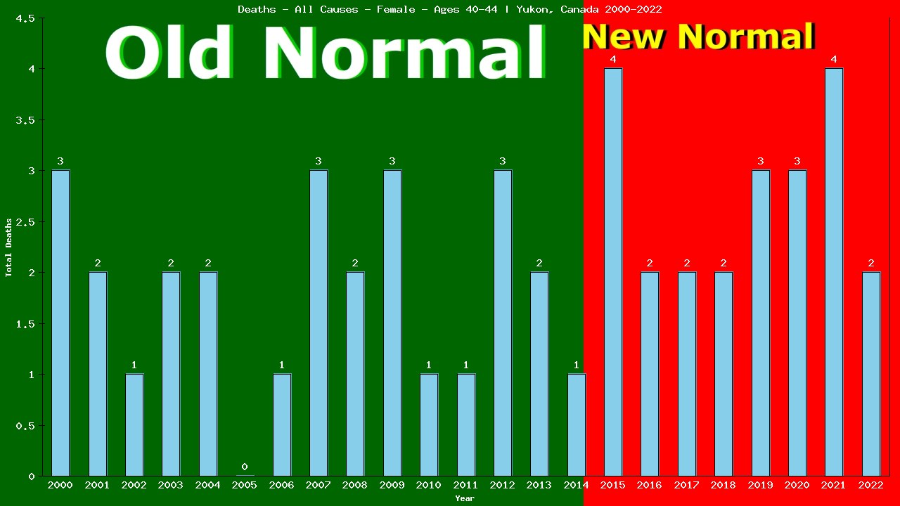 Graph showing Deaths - All Causes - Female - Aged 40-44 | Yukon, Canada