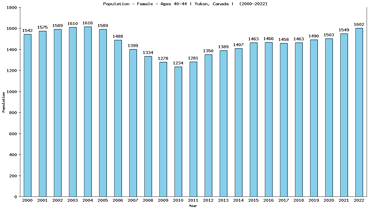 Graph showing Population - Female - Aged 40-44 - [2000-2022] | Yukon, Canada
