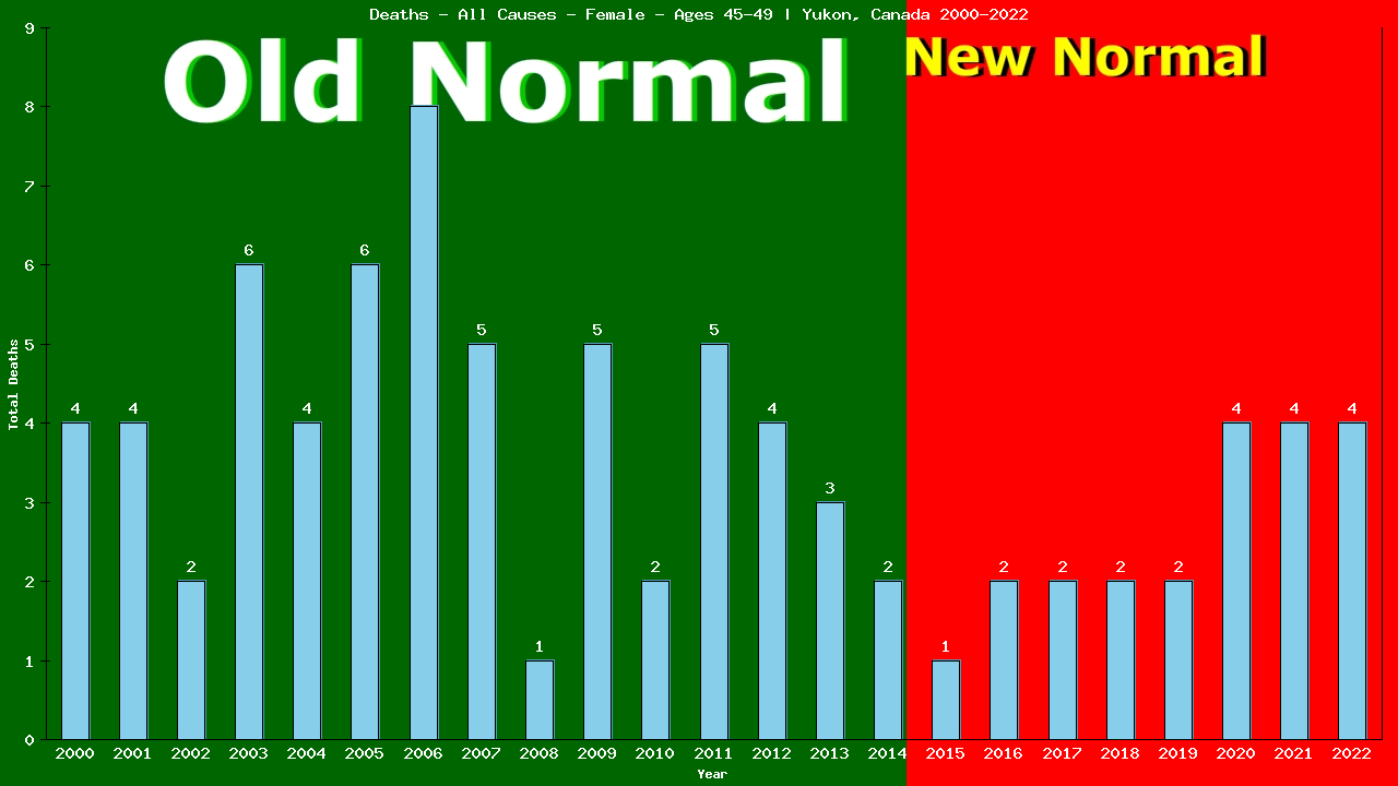 Graph showing Deaths - All Causes - Female - Aged 45-49 | Yukon, Canada