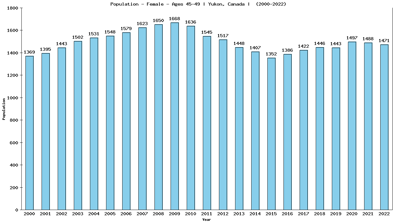 Graph showing Population - Female - Aged 45-49 - [2000-2022] | Yukon, Canada