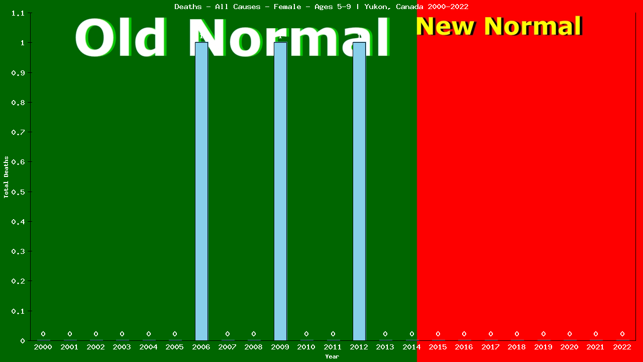 Graph showing Deaths - All Causes - Girls - Aged 5-9 | Yukon, Canada