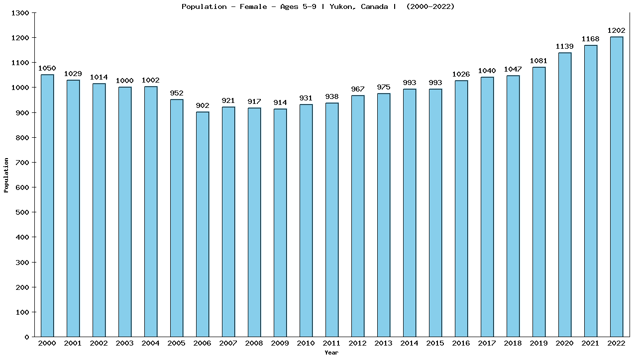 Graph showing Population - Girls - Aged 5-9 - [2000-2022] | Yukon, Canada