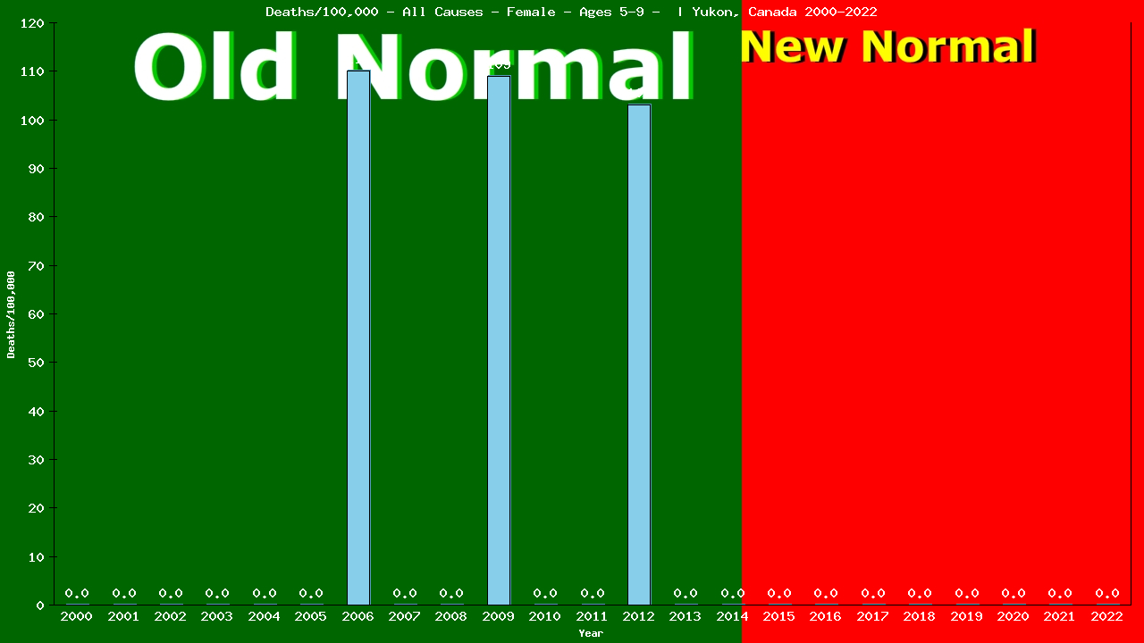 Graph showing Deaths/100,000 girls 5-9 from All Causes