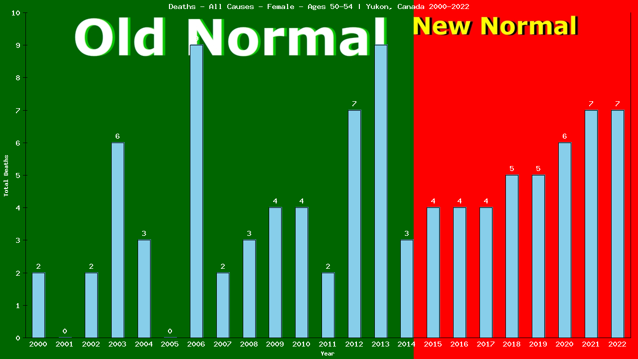 Graph showing Deaths - All Causes - Female - Aged 50-54 | Yukon, Canada