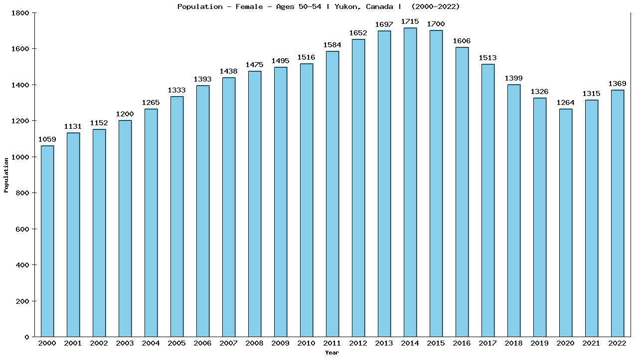 Graph showing Population - Female - Aged 50-54 - [2000-2022] | Yukon, Canada
