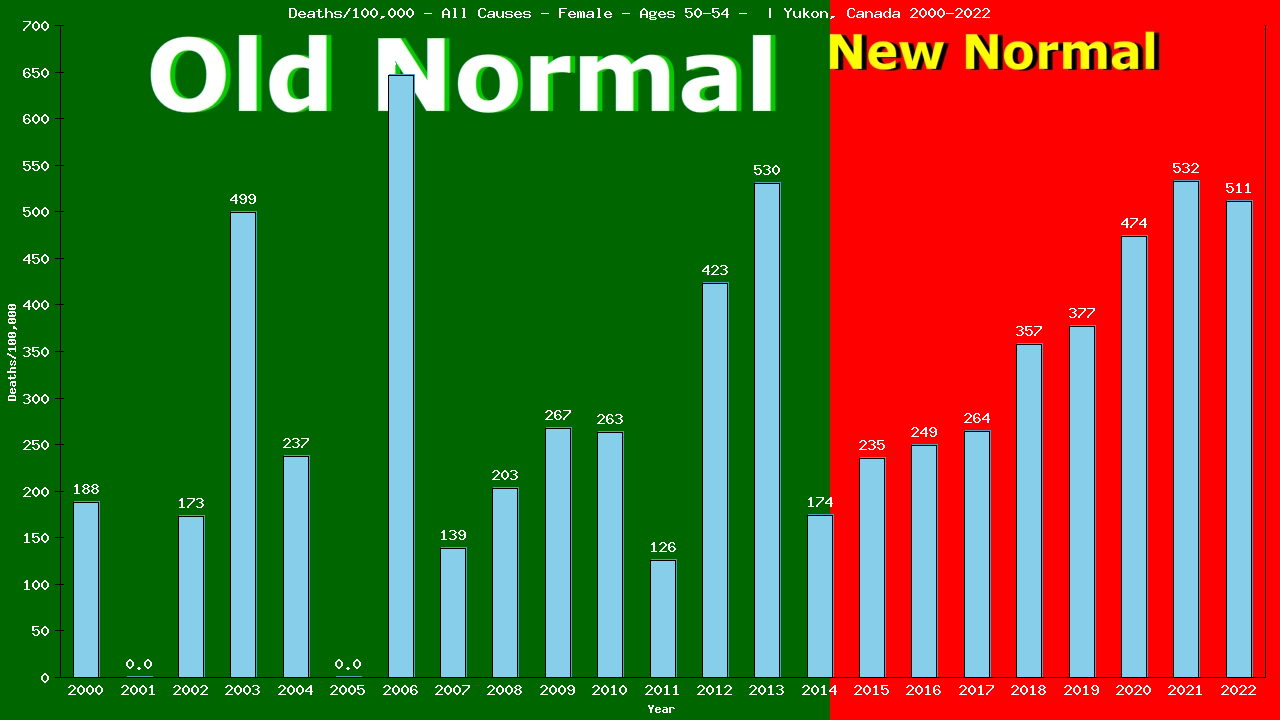 Graph showing Deaths/100,000 female 50-54 from All Causes