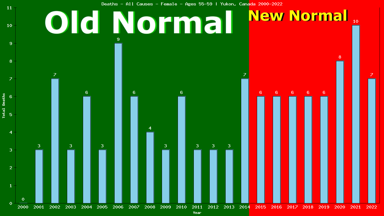 Graph showing Deaths - All Causes - Female - Aged 55-59 | Yukon, Canada