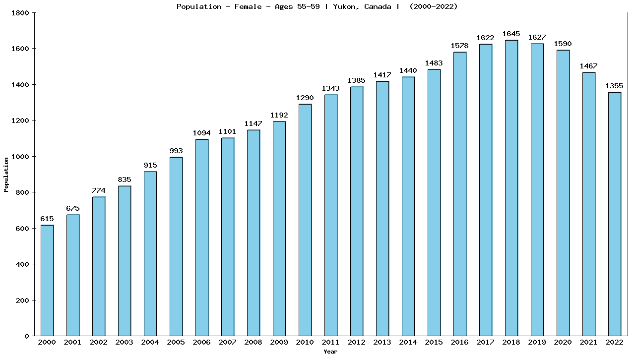 Graph showing Population - Female - Aged 55-59 - [2000-2022] | Yukon, Canada