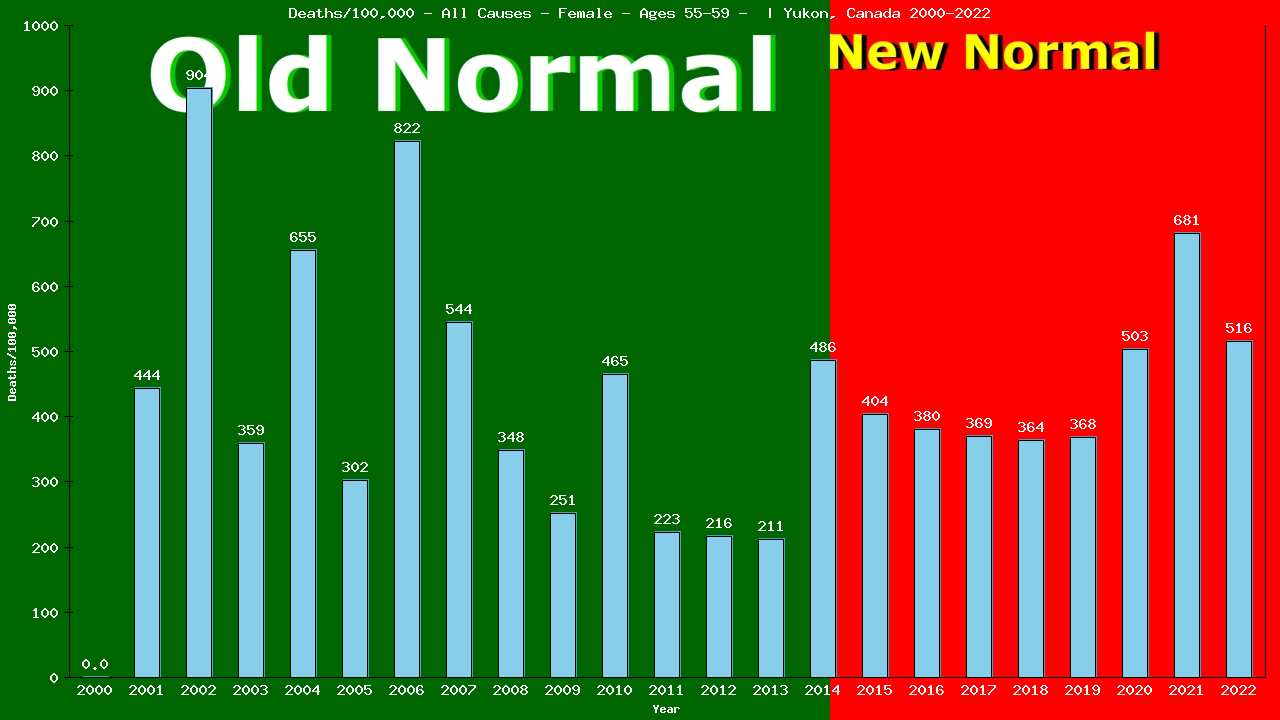 Graph showing Deaths/100,000 female 55-59 from All Causes