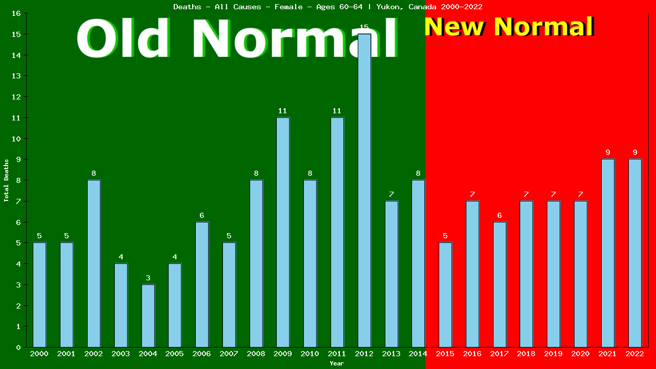 Graph showing Deaths - All Causes - Female - Aged 60-64 | Yukon, Canada