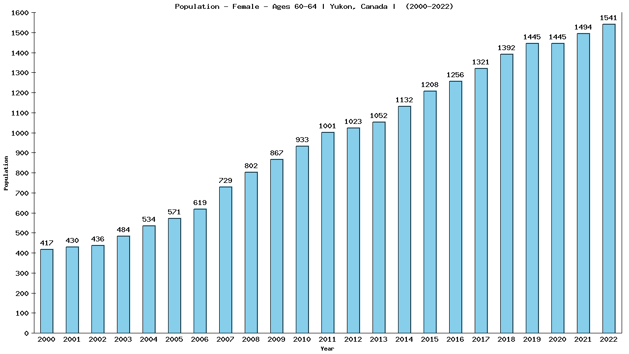 Graph showing Population - Female - Aged 60-64 - [2000-2022] | Yukon, Canada