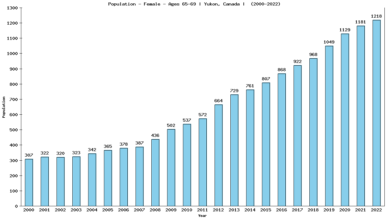 Graph showing Population - Female - Aged 65-69 - [2000-2022] | Yukon, Canada