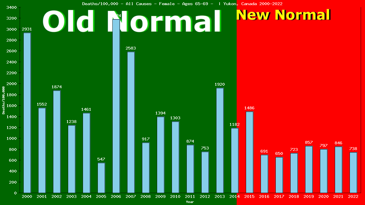 Graph showing Deaths/100,000 female 65-69 from All Causes