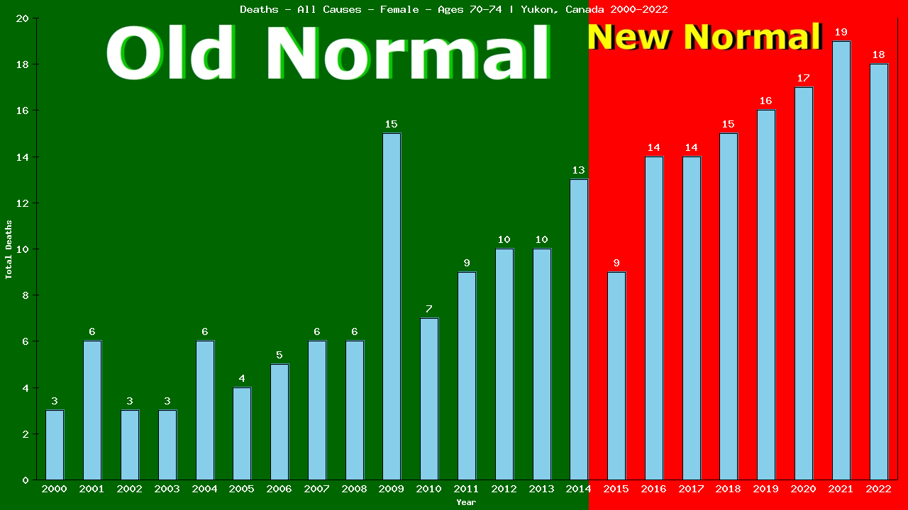 Graph showing Deaths - All Causes - Female - Aged 70-74 | Yukon, Canada